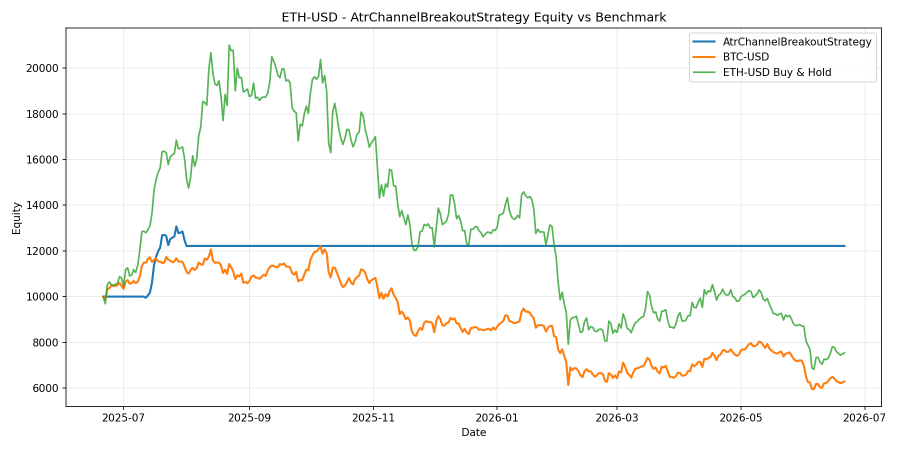 ETH-USD - AtrChannelBreakoutStrategy equity curve